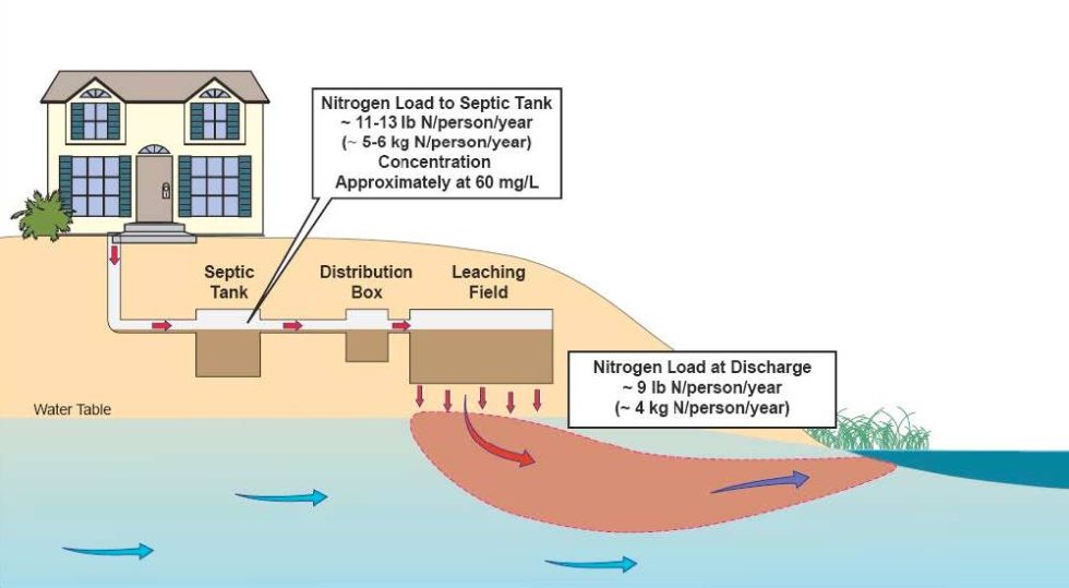 Septic and Other Onsite Sewage Playbook for Healthy Waterways Gulf